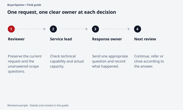 An agency request moves from a reviewer to capability and capacity checks, then one response owner and a follow-up decision.