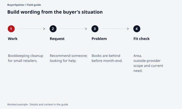 A phrase map starts with bookkeeping work, adds request and problem language, then checks the area and outside-provider scope.