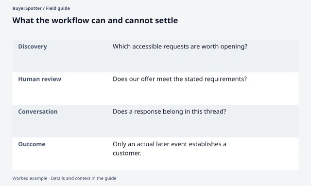 Four separate decisions distinguish discovering a request, checking fit, choosing whether to respond and observing a real business outcome.