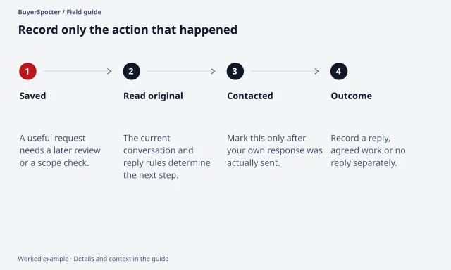 The practice sequence separates saving a request, reading its original thread, actual outreach and the buyer's later outcome.