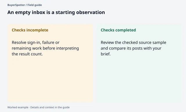 An empty result with incomplete checks leads to source recovery, while completed checks lead to reviewing the checked posts and search brief.