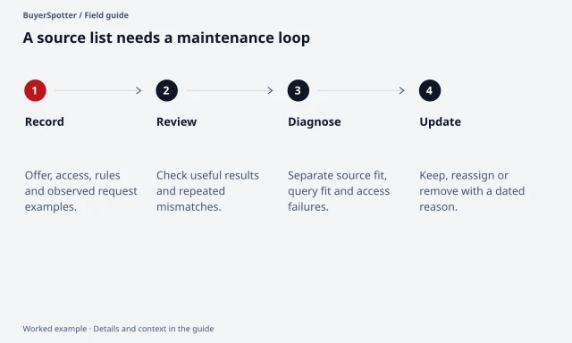 A source-review loop records evidence, reviews results, diagnoses the cause of failures and changes the list with a dated reason.