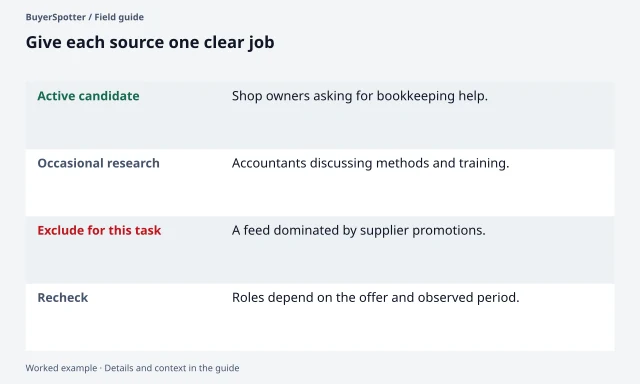 Three example communities receive distinct roles: request review, occasional professional research and exclusion from the current buyer-search task.