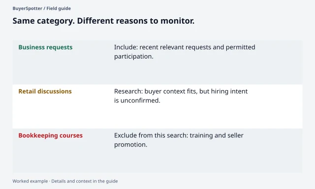 Three source decisions: include a business-request source, research a retail discussion source, and exclude a bookkeeping-training source for this offer.