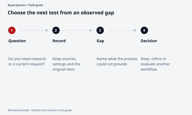 An alert evaluation starts with a research or request question, records settings and evidence, and chooses a change based on a specific observed gap.