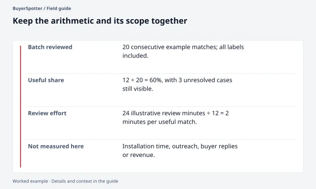 A quality worksheet states a 20-match denominator, a 60 percent useful share, two minutes of review per useful match, and excluded activities.