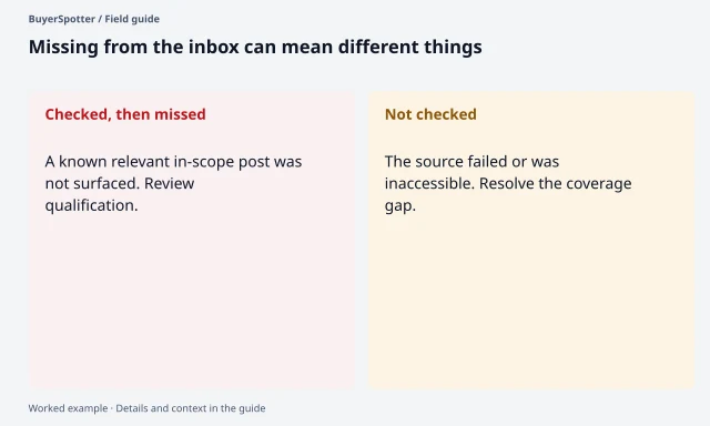 A known relevant post missed within a checked scope is distinguished from a source that could not be checked at all.