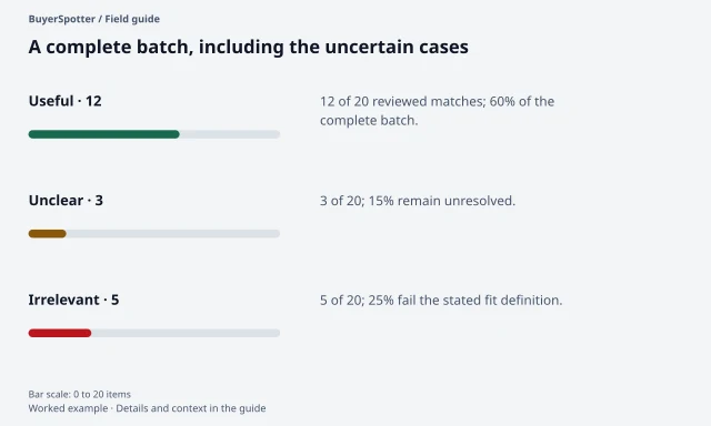 Of 20 synthetic reviewed matches, 12 are useful or 60 percent, 3 unclear or 15 percent, and 5 irrelevant or 25 percent.