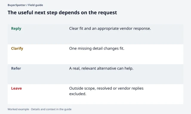 Recommendation requests can lead to a relevant reply, one clarification, an appropriate referral or no response.