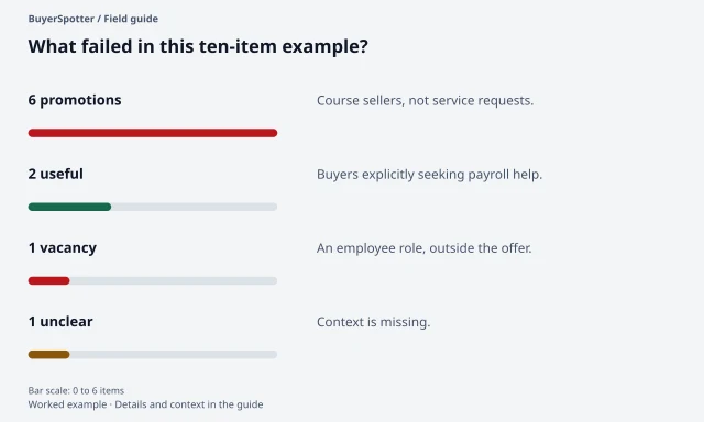 A ten-item fictional sample contains six training promotions, two useful service requests, one vacancy and one unclear post.