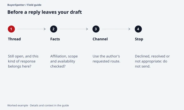 A response checklist checks thread status, factual claims and channel permission, then stops if the reply no longer belongs.