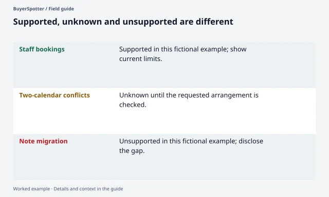 A hypothetical SaaS qualification matrix labels staff bookings supported, calendar conflict handling unknown, and note migration unsupported.