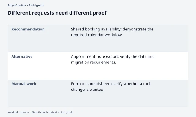 Three SaaS requests need different evidence: calendar compatibility, export and migration support, or clarification of a manual workflow.
