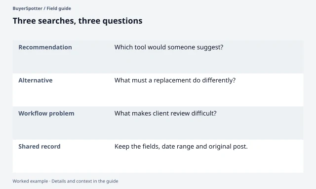 Three X search purposes distinguish recommendation requests, replacement requirements and workflow problems, with a shared record of settings and original posts.